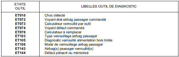 TABLEAU RECAPITULATIF DES PARAMETRES DE L'AIRBAG ACU4 :